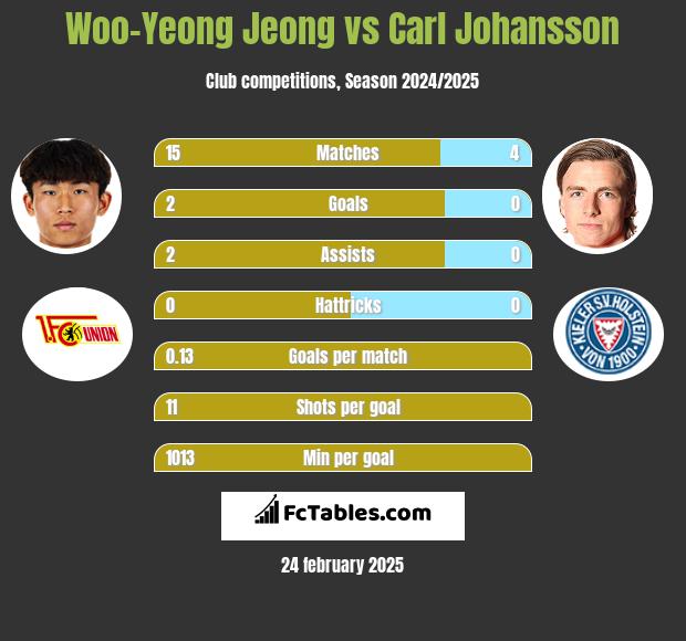 Woo-Yeong Jeong vs Carl Johansson h2h player stats