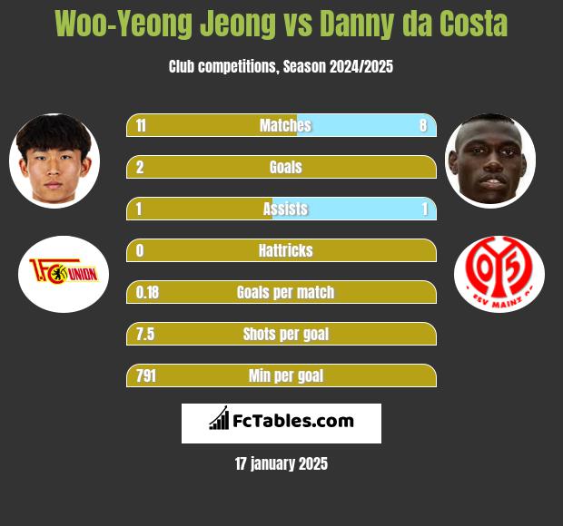 Woo-Yeong Jeong vs Danny da Costa h2h player stats