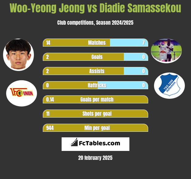 Woo-Yeong Jeong vs Diadie Samassekou h2h player stats