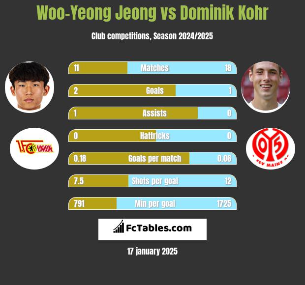 Woo-Yeong Jeong vs Dominik Kohr h2h player stats