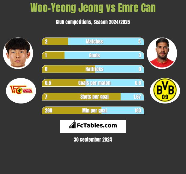 Woo-Yeong Jeong vs Emre Can h2h player stats