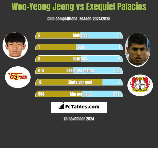 Woo-Yeong Jeong vs Exequiel Palacios h2h player stats