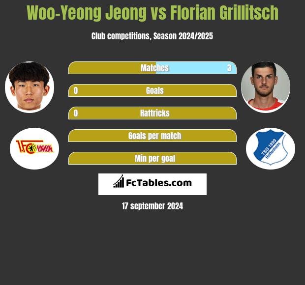 Woo-Yeong Jeong vs Florian Grillitsch h2h player stats