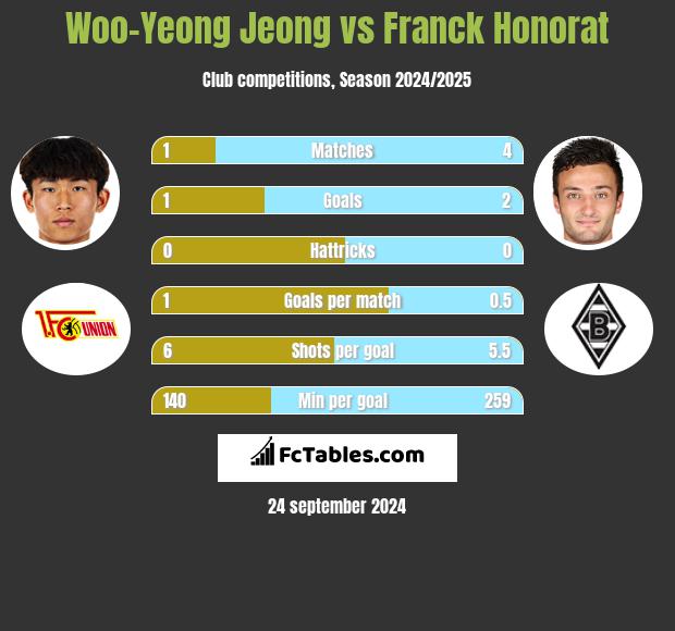 Woo-Yeong Jeong vs Franck Honorat h2h player stats