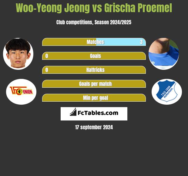 Woo-Yeong Jeong vs Grischa Proemel h2h player stats