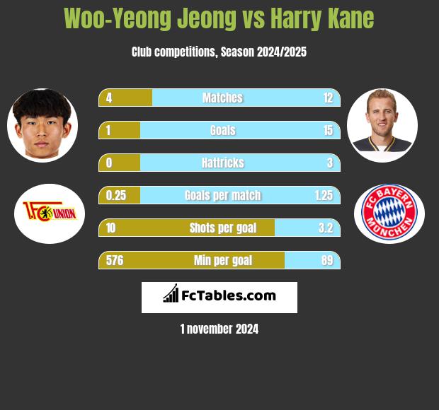 Woo-Yeong Jeong vs Harry Kane h2h player stats