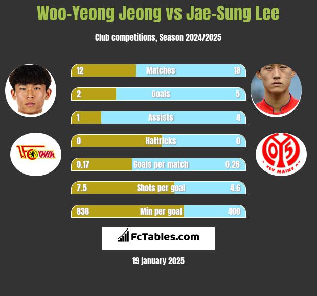 Woo-Yeong Jeong vs Jae-Sung Lee h2h player stats