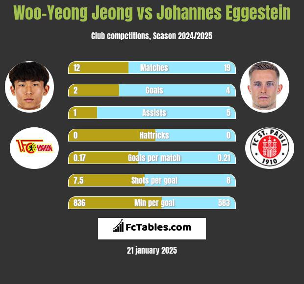 Woo-Yeong Jeong vs Johannes Eggestein h2h player stats