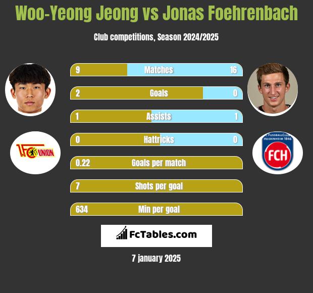 Woo-Yeong Jeong vs Jonas Foehrenbach h2h player stats