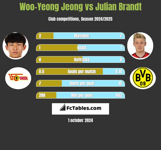 Woo-Yeong Jeong vs Julian Brandt h2h player stats