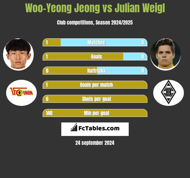 Woo-Yeong Jeong vs Julian Weigl h2h player stats