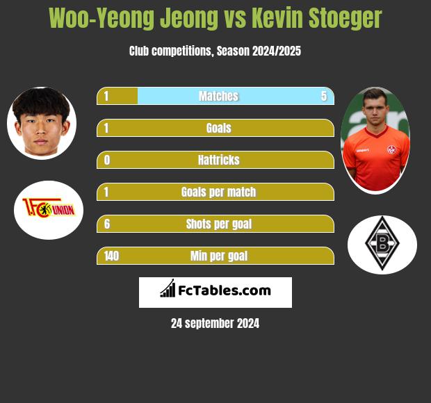 Woo-Yeong Jeong vs Kevin Stoeger h2h player stats