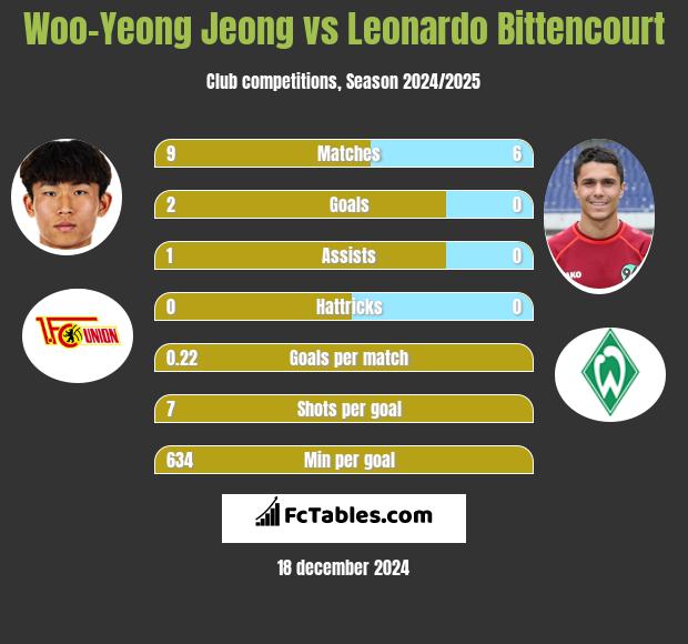 Woo-Yeong Jeong vs Leonardo Bittencourt h2h player stats