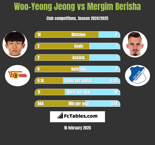 Woo-Yeong Jeong vs Mergim Berisha h2h player stats