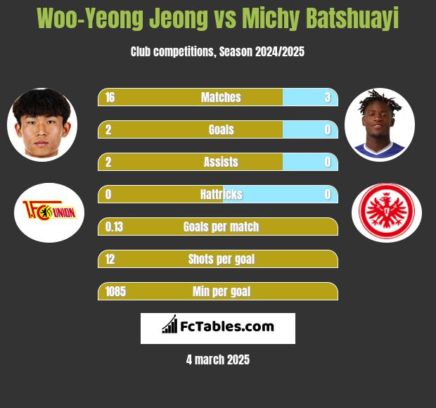 Woo-Yeong Jeong vs Michy Batshuayi h2h player stats