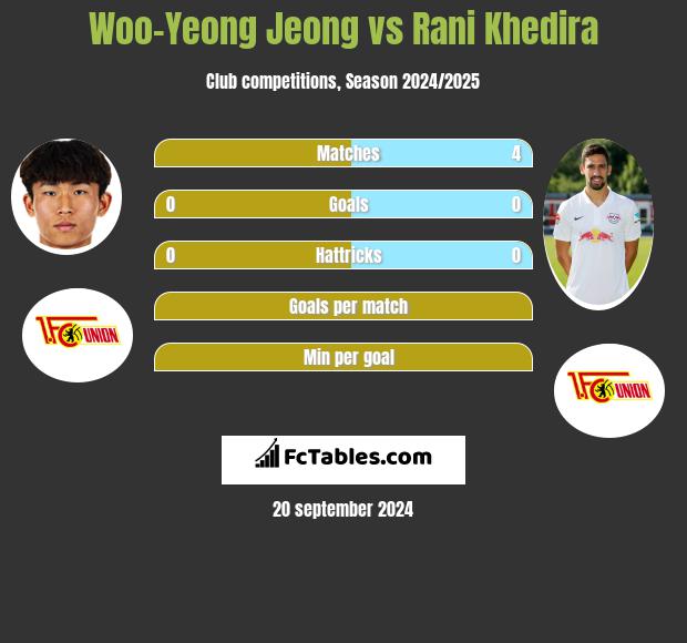 Woo-Yeong Jeong vs Rani Khedira h2h player stats