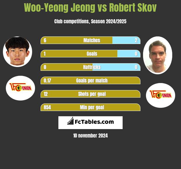 Woo-Yeong Jeong vs Robert Skov h2h player stats