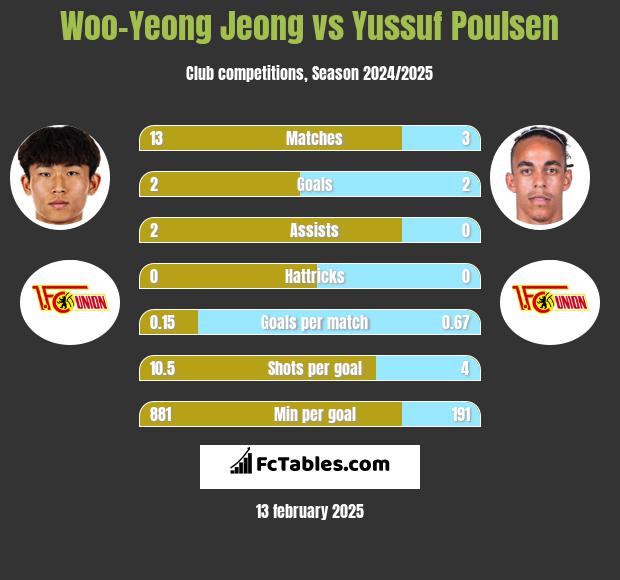 Woo-Yeong Jeong vs Yussuf Poulsen h2h player stats