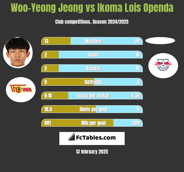 Woo-Yeong Jeong vs Ikoma Lois Openda h2h player stats