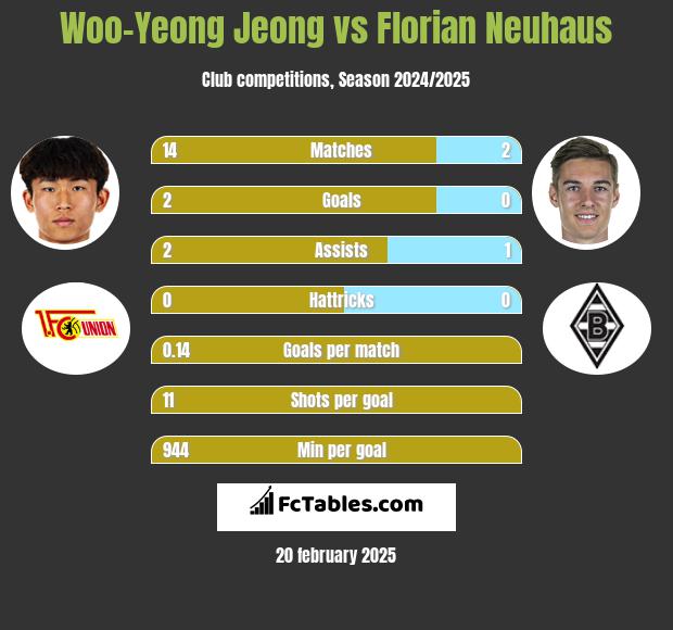 Woo-Yeong Jeong vs Florian Neuhaus h2h player stats