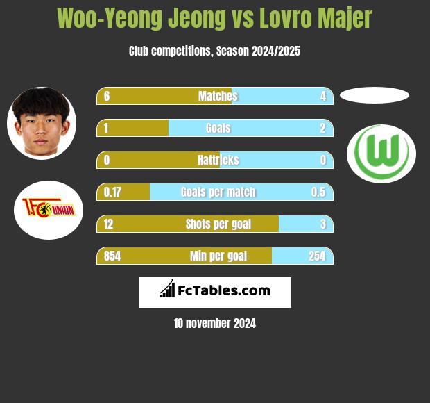 Woo-Yeong Jeong vs Lovro Majer h2h player stats