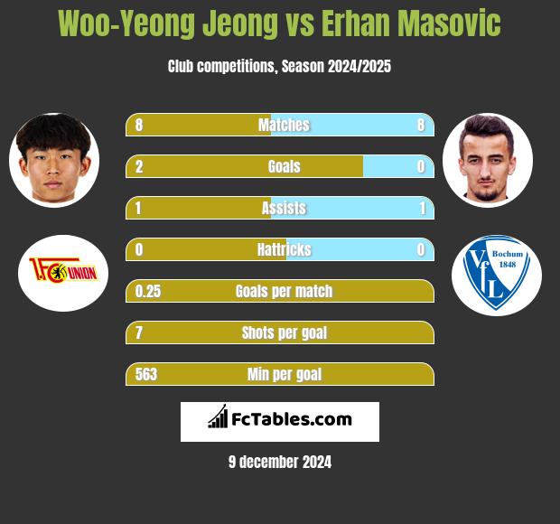 Woo-Yeong Jeong vs Erhan Masovic h2h player stats