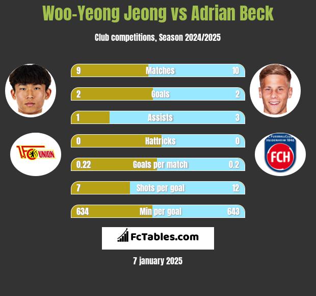 Woo-Yeong Jeong vs Adrian Beck h2h player stats