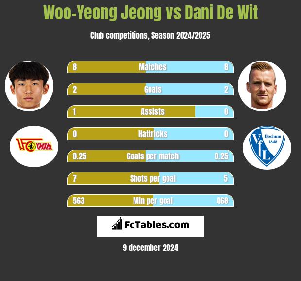 Woo-Yeong Jeong vs Dani De Wit h2h player stats