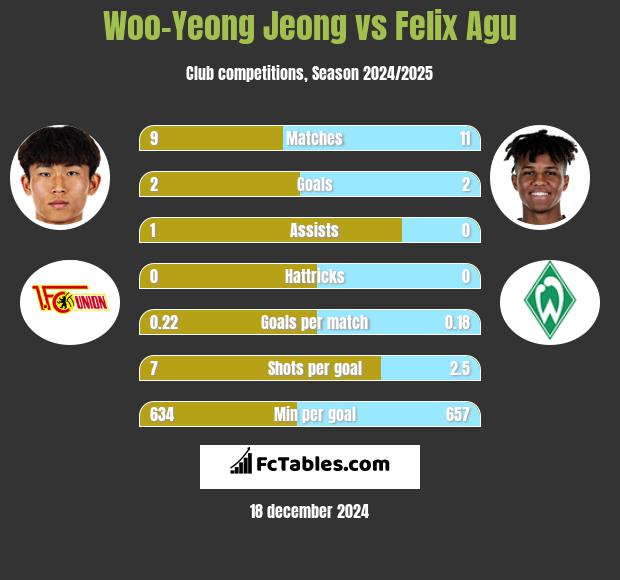 Woo-Yeong Jeong vs Felix Agu h2h player stats