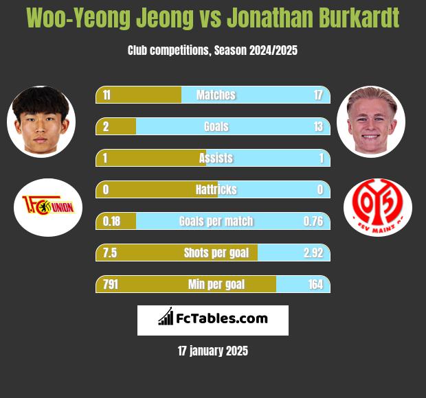 Woo-Yeong Jeong vs Jonathan Burkardt h2h player stats