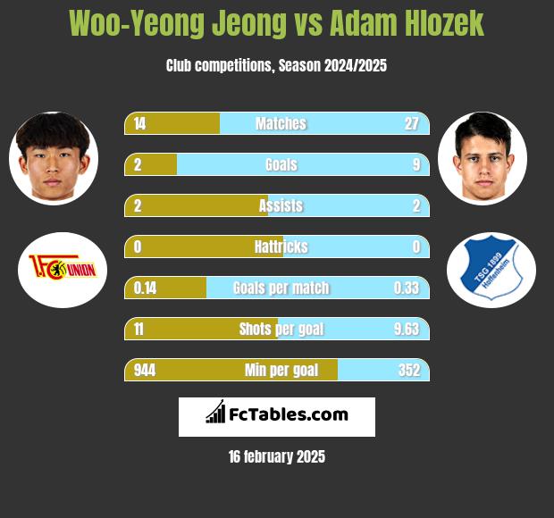 Woo-Yeong Jeong vs Adam Hlozek h2h player stats