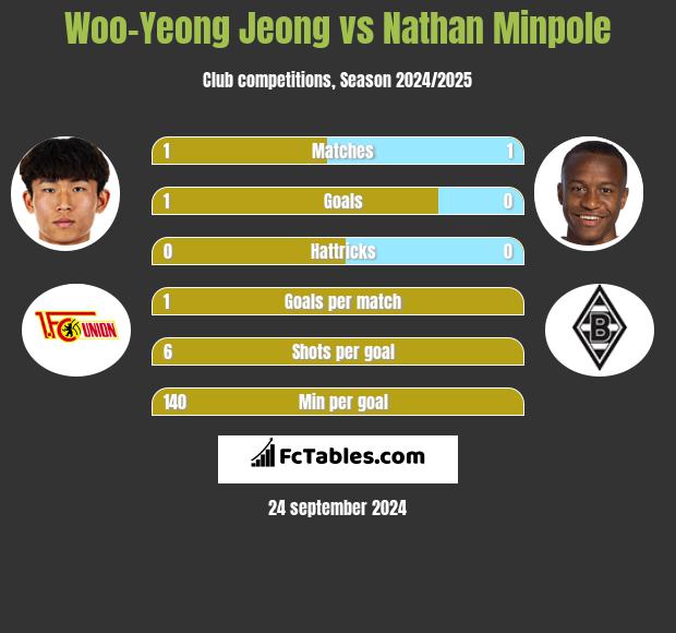 Woo-Yeong Jeong vs Nathan Minpole h2h player stats