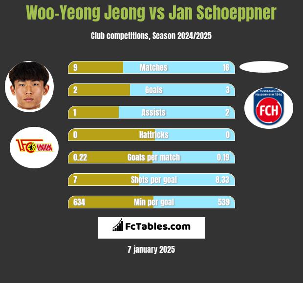 Woo-Yeong Jeong vs Jan Schoeppner h2h player stats