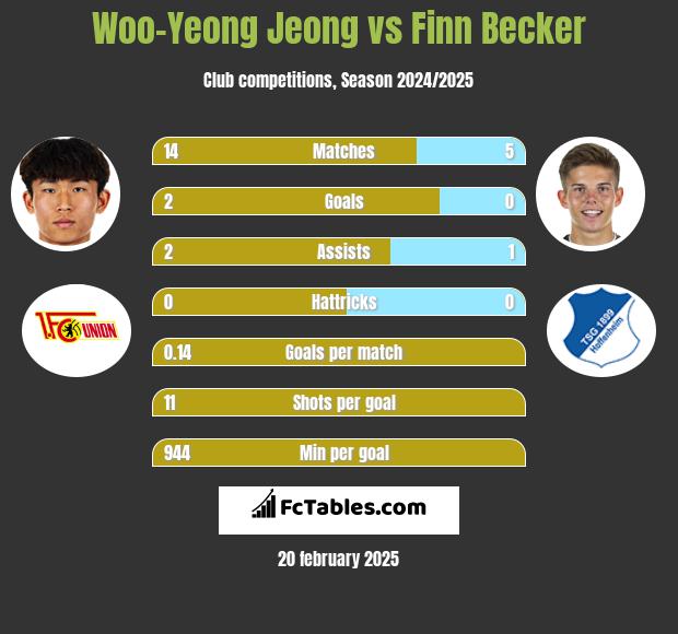 Woo-Yeong Jeong vs Finn Becker h2h player stats