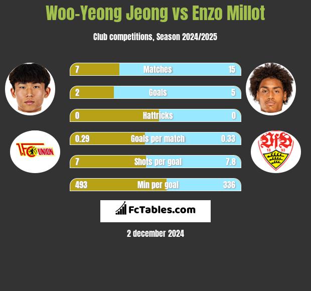 Woo-Yeong Jeong vs Enzo Millot h2h player stats