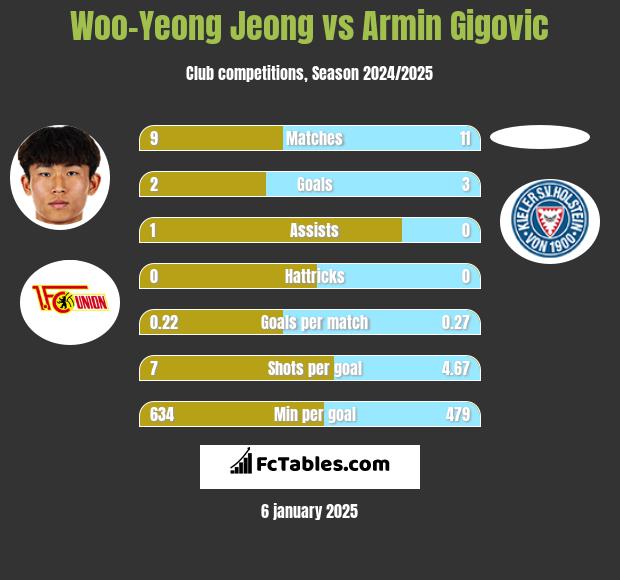 Woo-Yeong Jeong vs Armin Gigovic h2h player stats