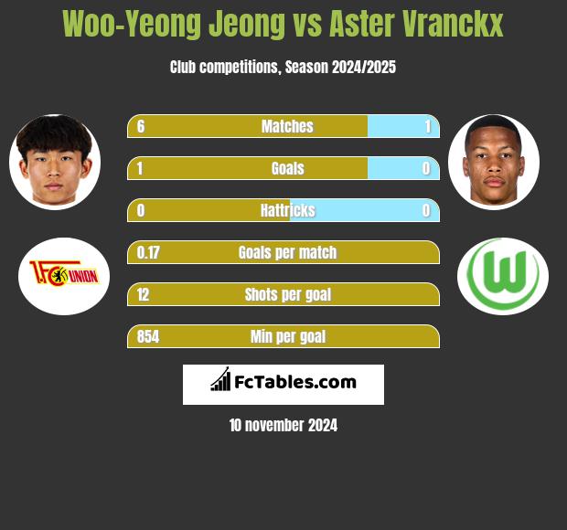 Woo-Yeong Jeong vs Aster Vranckx h2h player stats