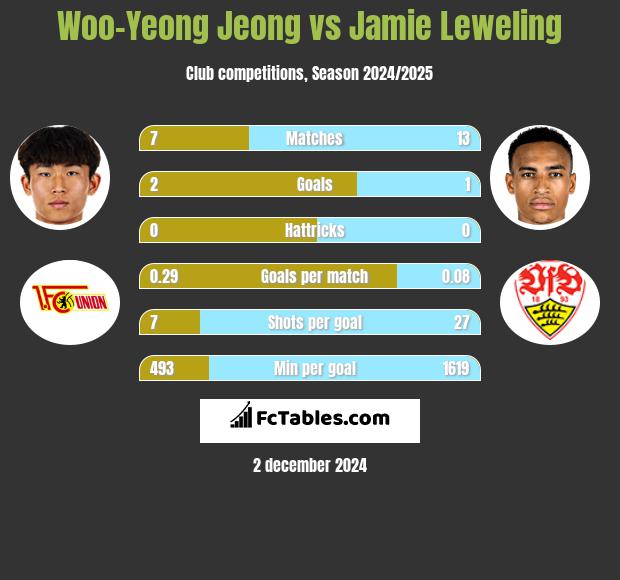 Woo-Yeong Jeong vs Jamie Leweling h2h player stats