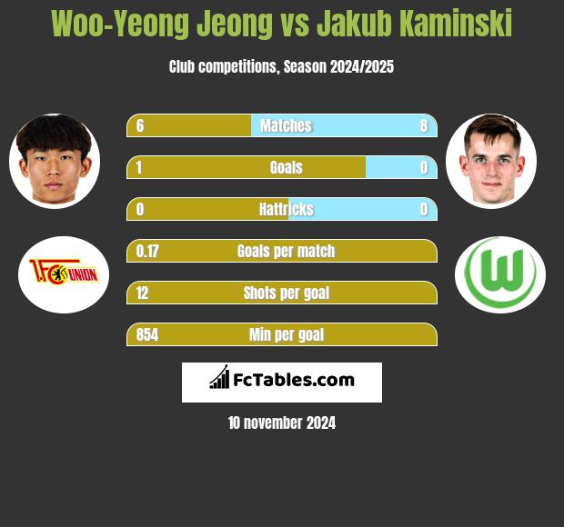 Woo-Yeong Jeong vs Jakub Kaminski h2h player stats