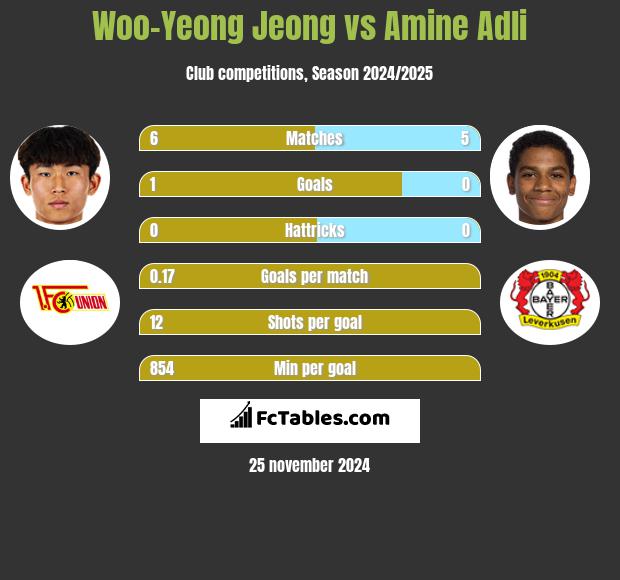 Woo-Yeong Jeong vs Amine Adli h2h player stats