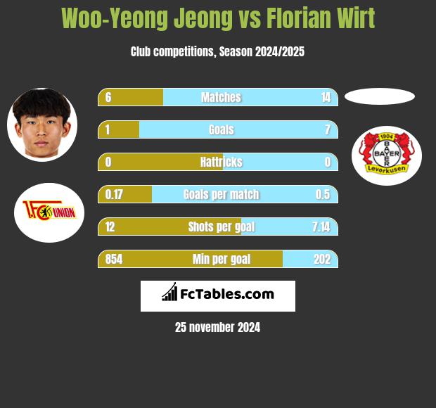 Woo-Yeong Jeong vs Florian Wirt h2h player stats