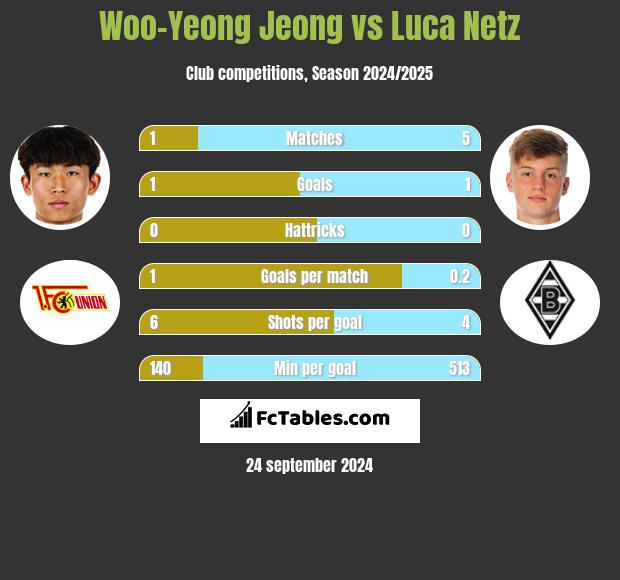 Woo-Yeong Jeong vs Luca Netz h2h player stats