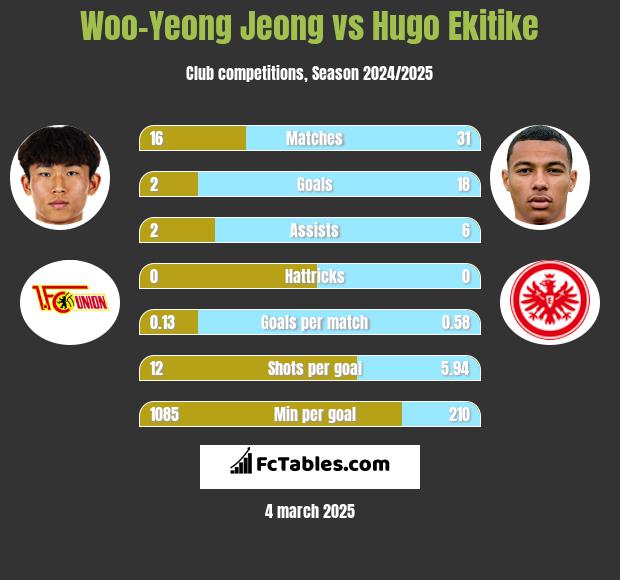 Woo-Yeong Jeong vs Hugo Ekitike h2h player stats