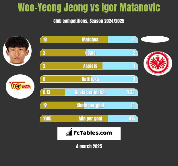 Woo-Yeong Jeong vs Igor Matanovic h2h player stats