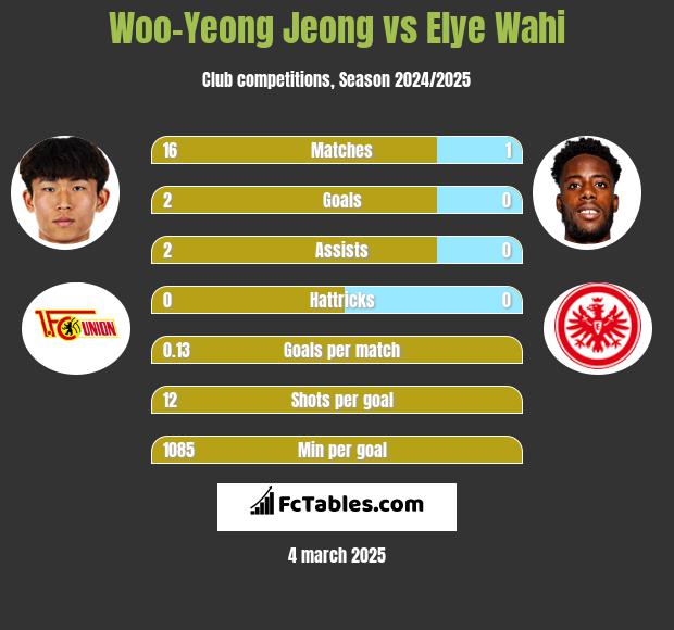 Woo-Yeong Jeong vs Elye Wahi h2h player stats