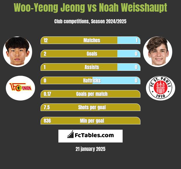 Woo-Yeong Jeong vs Noah Weisshaupt h2h player stats