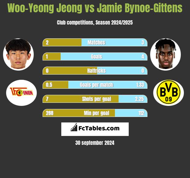 Woo-Yeong Jeong vs Jamie Bynoe-Gittens h2h player stats