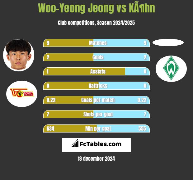 Woo-Yeong Jeong vs KÃ¶hn h2h player stats