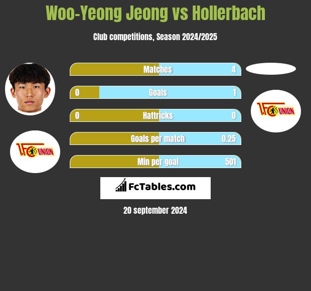 Woo-Yeong Jeong vs Hollerbach h2h player stats