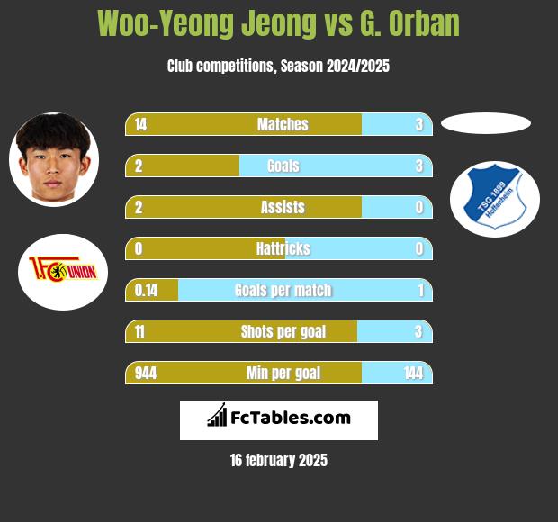 Woo-Yeong Jeong vs G. Orban h2h player stats